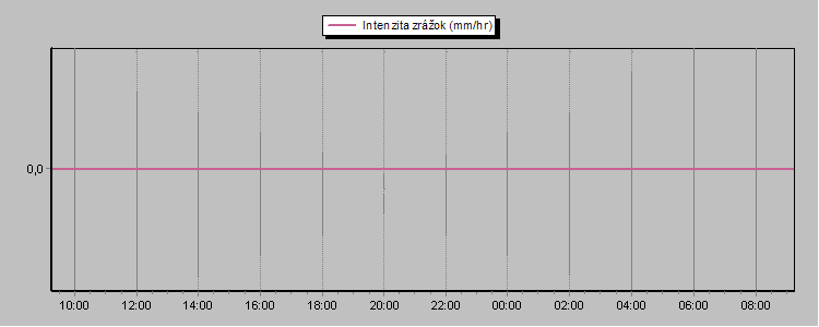 Rain Rate