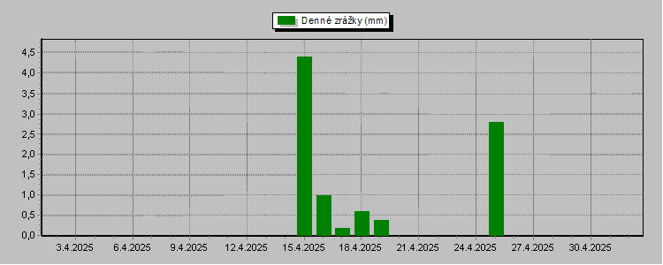 Daily Rainfall