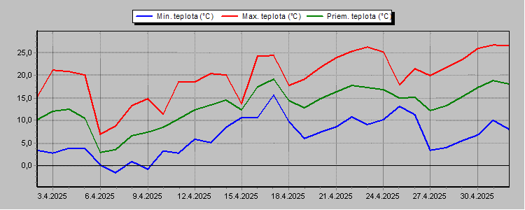 Temperature