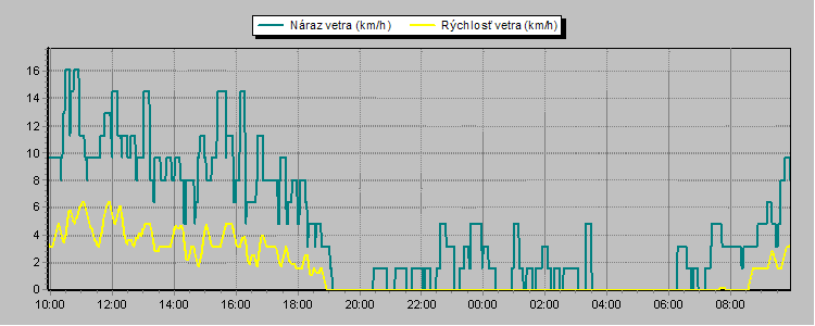 Wind Speed