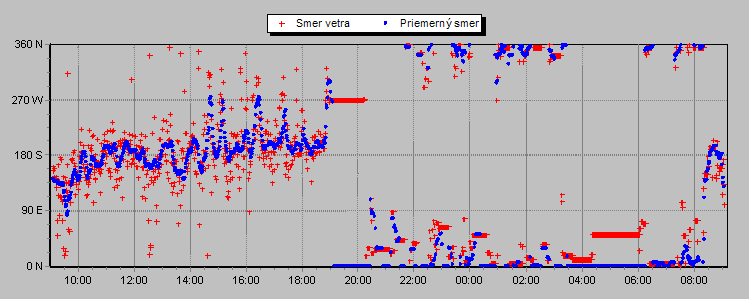 Wind Direction